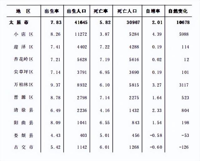 2021年太原人口比上年增加72435人 增长1.36%