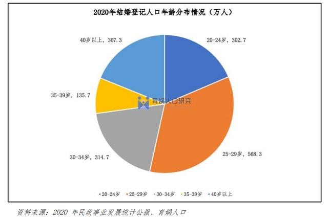 人口年龄分布情况图 2:中国1985年以来结婚登记情况在结婚登记数据中