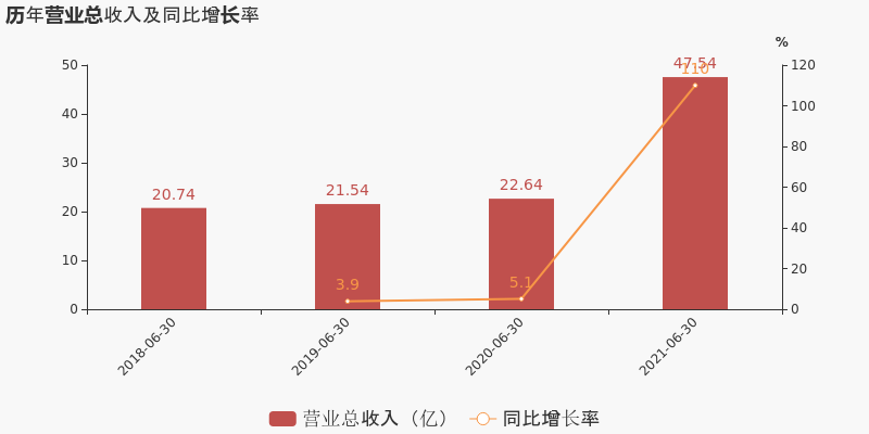 「图解季报」中创物流:2021上半年归母净利润同比增长16.6%,约为1亿元