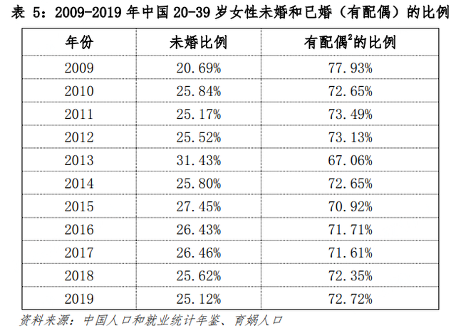 中國婚姻家庭報告2022版