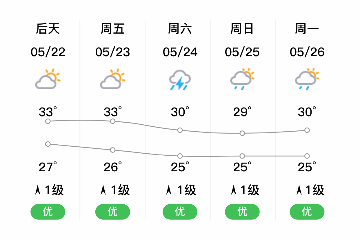 深圳天气预报一周天气预报