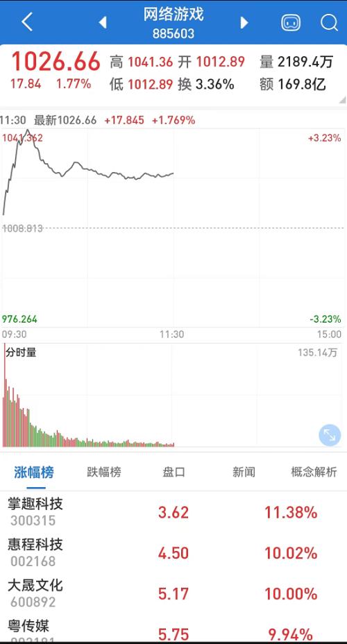 批了！70个版号下发，游戏股集体“狂欢”；医械板块全线爆发，尚荣医疗一字板，这些股票盘中触及20涨