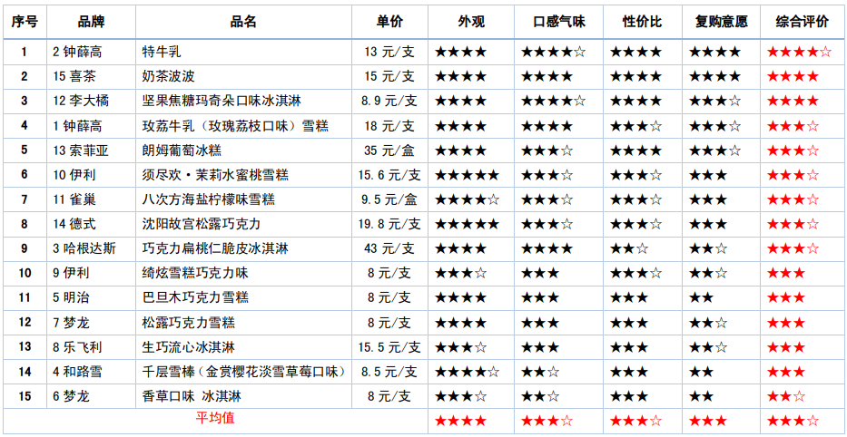 各种雪糕价格表图片