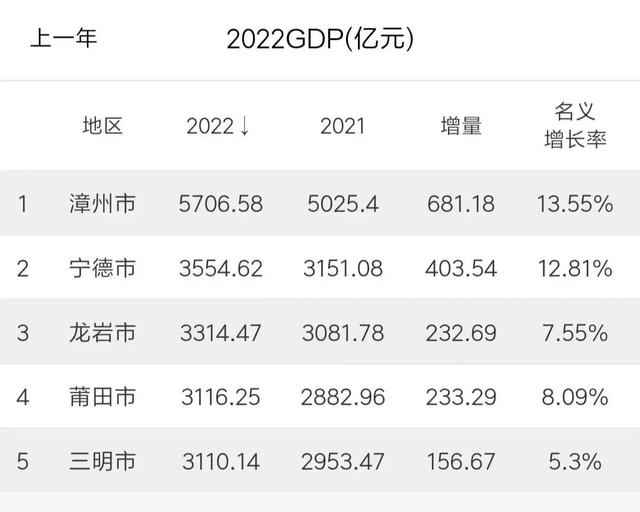 2022年漳州市各县区gdp最新出炉,芗城区总量居首,古雷增速第一