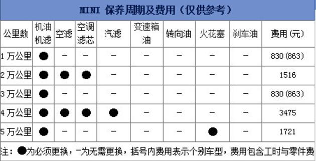 五菱宏光mini保养周期与费用?