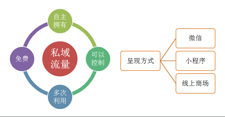 私域流量的特点是什么,如何做可以实现我们的产品私域运营呢?