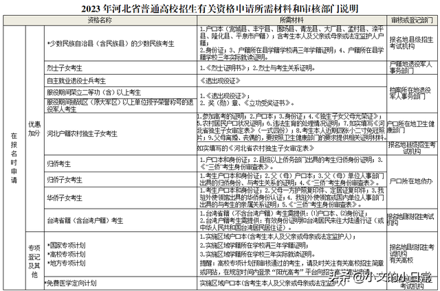 2023年河北高考报名官方常用表格汇总