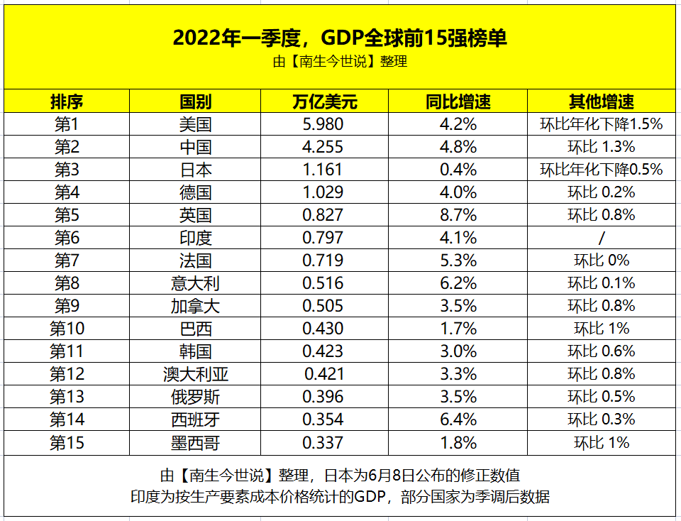 致歉!巴西一季度gdp升至全球第十名,之前错写成"韩国"了