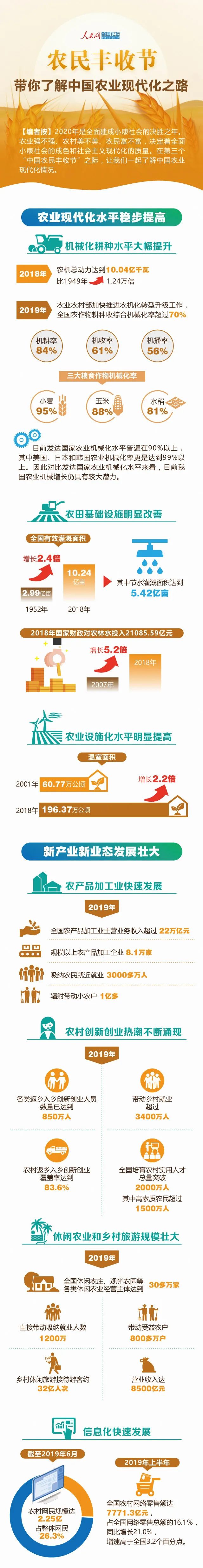 「农民丰收节」带你了解中国农业现代化之路