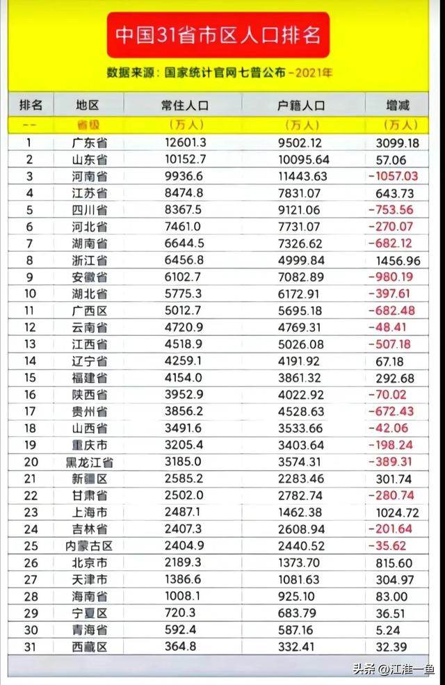 安徽邻省河南山东江苏浙江江西湖北,常驻人口户籍人口数量