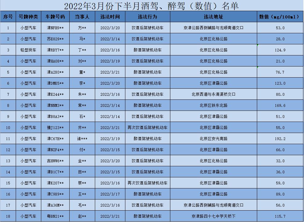 曝光丨北辰区3月份下半月酒驾,醉驾(数值)名单