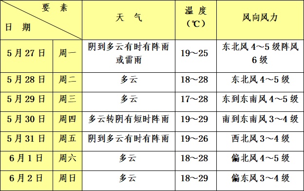 青浦今日最高气温破35℃,雷电 大风预警高挂!这份天气预报请查收