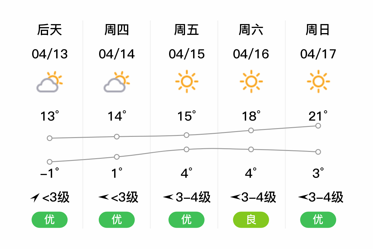 「牡丹江宁安」明日(4/12),多云,-2~10℃,西北风 3级,空气质量优