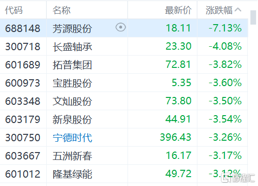 港股异动丨特斯拉概念股普跌 马斯克三天内减持1950万股特斯拉股票