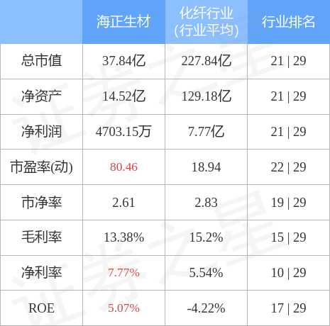 海正生材(688203)4月17日主力资金净卖出93.29万元