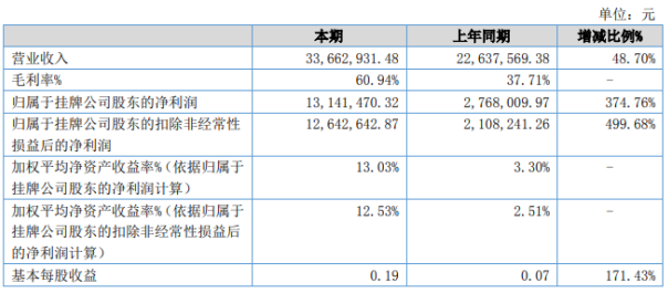 安华生物2020年上半年净利1314.15万增长374.76 销售收入大幅度增加