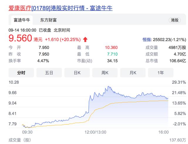 沒有中間商賺差價!人工關節國採開標,平均降價82%,有企業報價1788元!