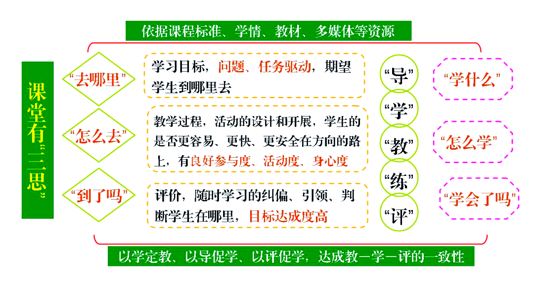 为此,我们需要精心搭建教学支架,如编制导学案,为学生提供必要的"工具