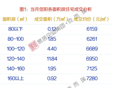 市场成交丨信阳房价环降6%,处近半年低位!