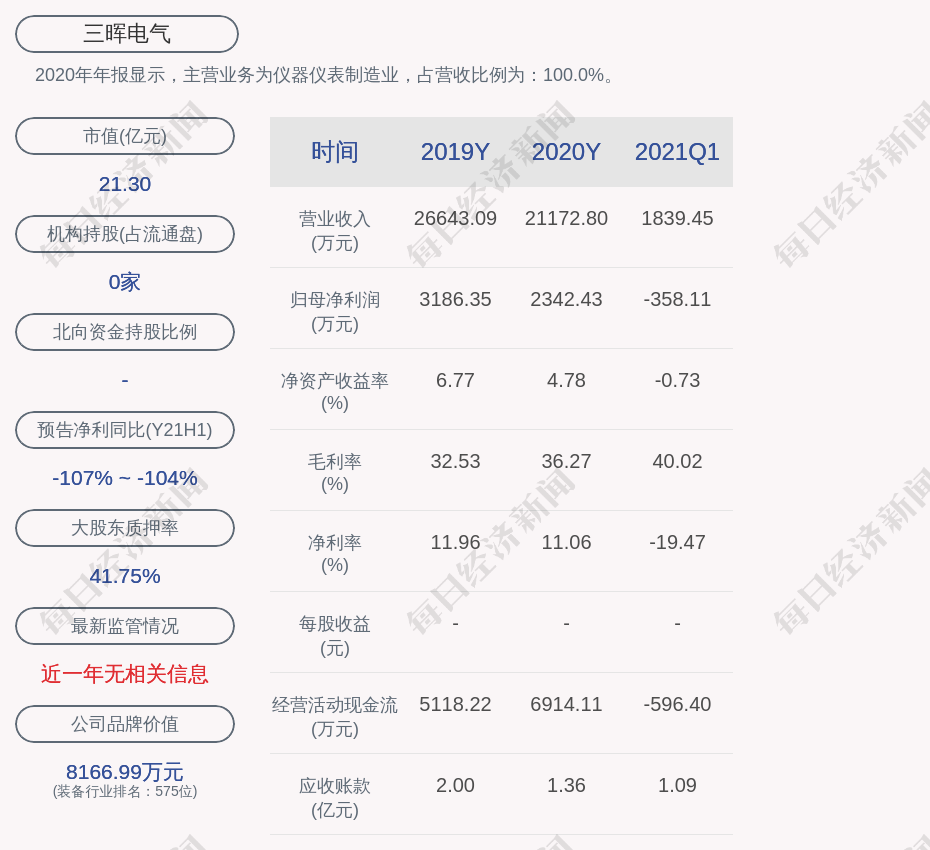 三晖电气:股东刘清洋减持256万股,减持时间过半