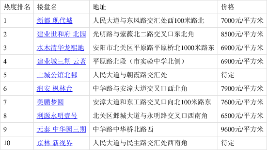 新都 现代城排5月北关热搜榜第一 你关注了吗?