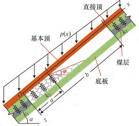 傾向長度隨煤層變化關係基本頂巖梁分段力學模型不同煤層傾角條件下巖