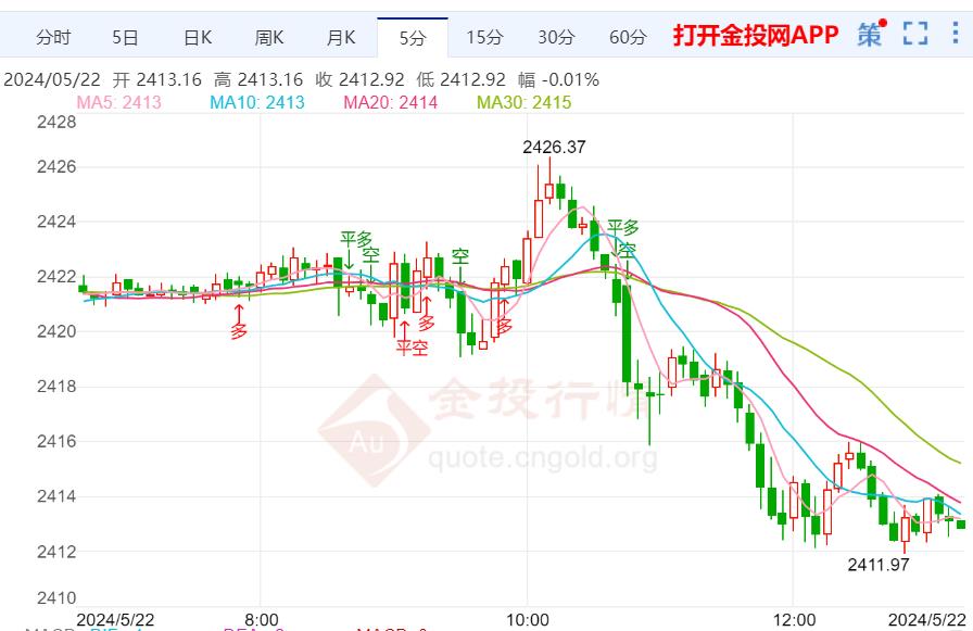 美联储通胀将会下降 金价小幅承压回落