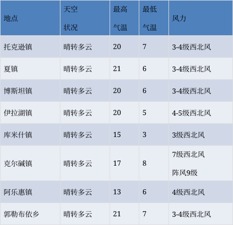 托克逊未来24小时天气预报24日20时—25日20时