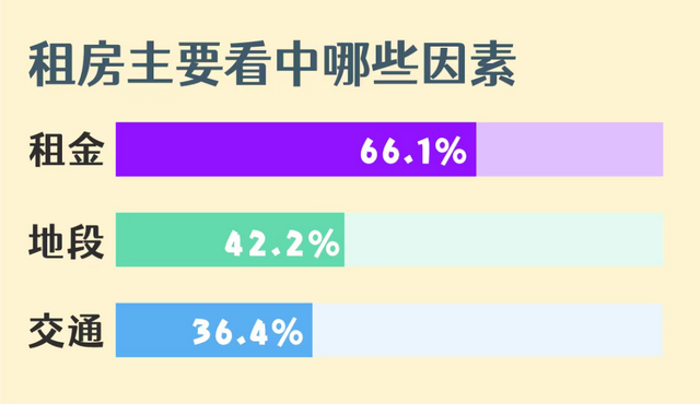 满意率85.1%！无锡年轻人租房最看重什么？