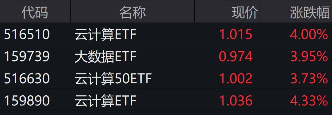 etf突發|雲計算etf漲幅擴大至4%