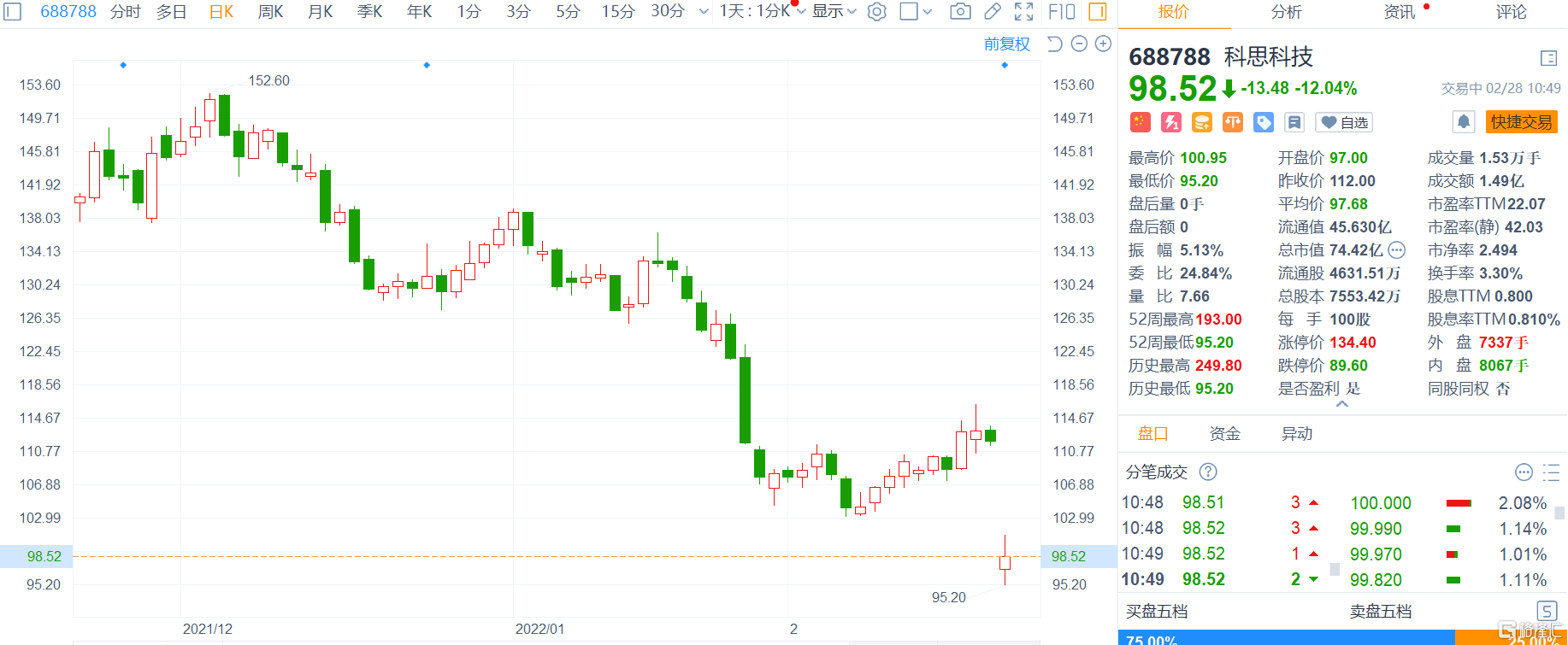 a股异动丨科思科技(688788.sh)大跌逾12% 2021年度净利润降3.7%