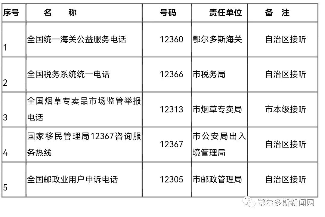各旗区长热线将统一成这个号码