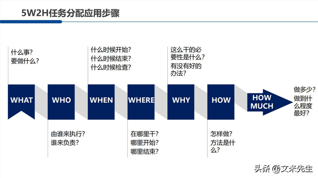 5w2h分析法,具备5w2h的分析问题思维方式,5w2h应用步骤方法