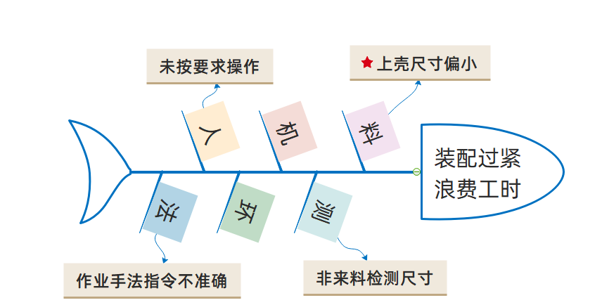 鱼骨图分析法:一种高效的问题解决工具