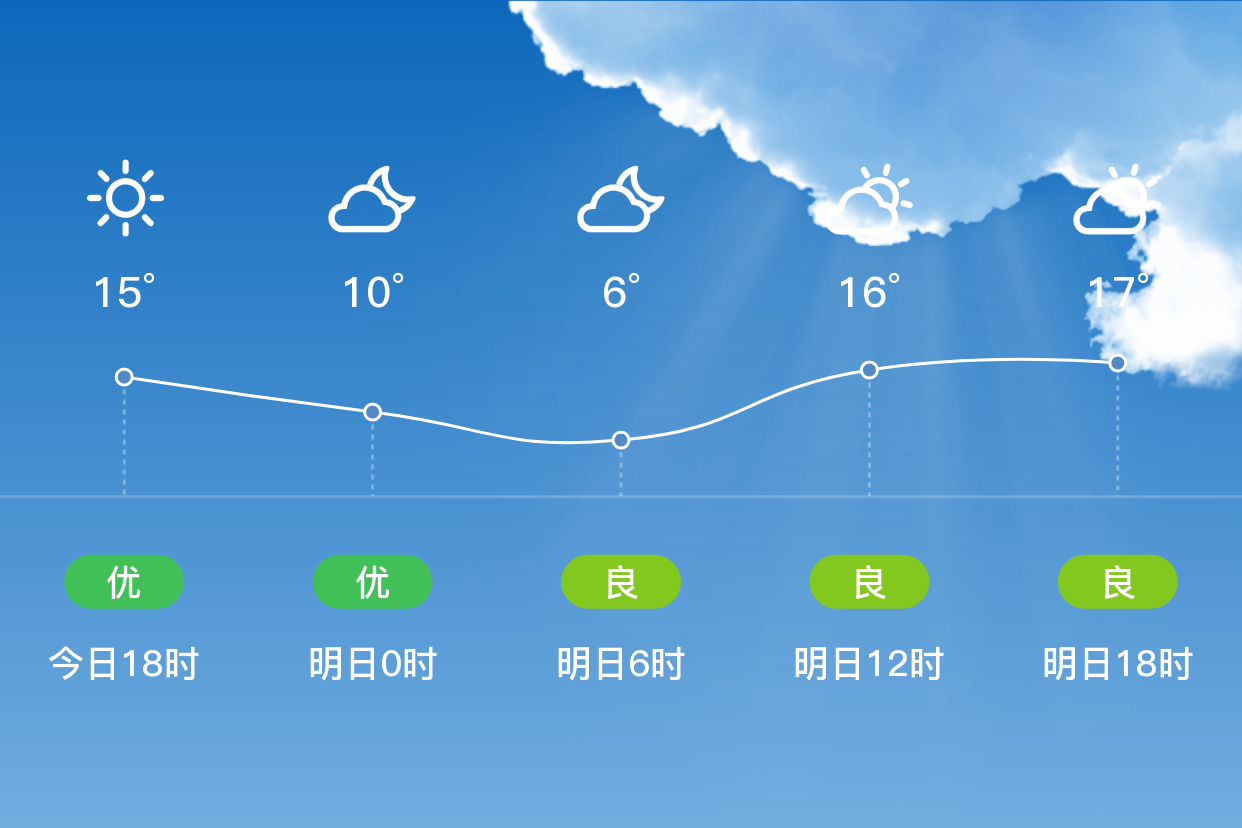 「海南藏族自治州贵德」明日(4/8),多云,5~18℃,无持续风向 3级,空气