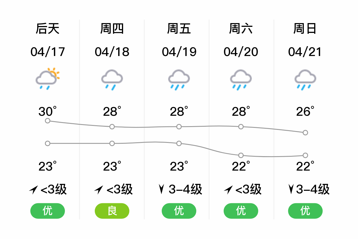 「佛山南海」明日(4/16),多云,24~32℃,无持续风向 3级,空气质量优