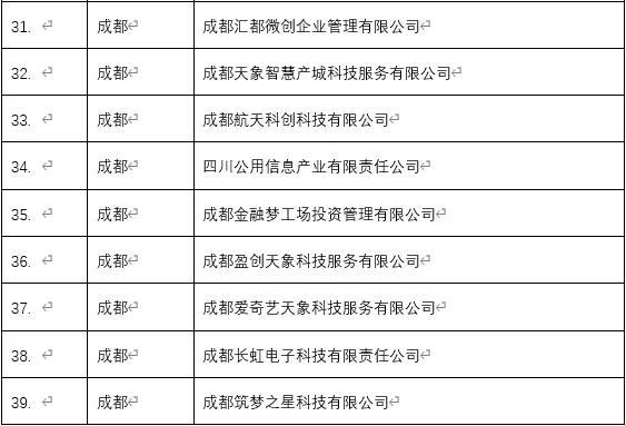 四川公布135家省级科技企业孵化器
