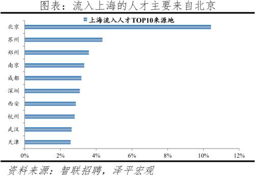 中国城市人才吸引力排名：2022