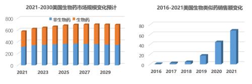 星条旗下的宝藏：美国生物类似药市场2021-2022概览
