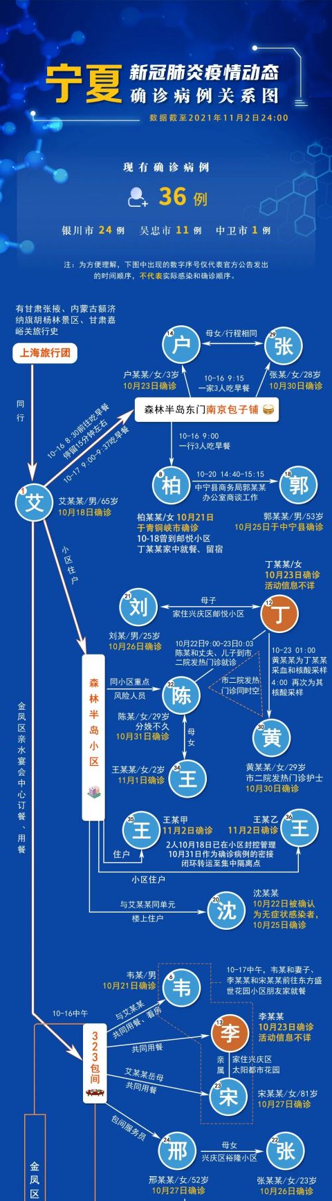 宁夏累计报告确诊病例36例