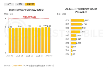 看电视的人越来越多了 3亿台电视在线 小米第一