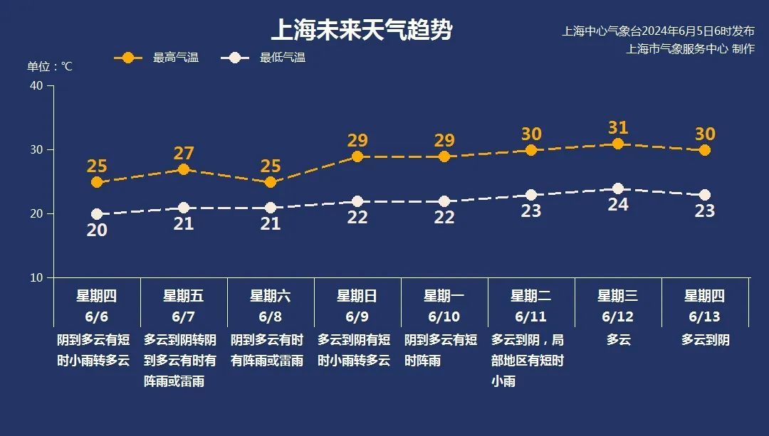 上海天气预报一周 15天图片