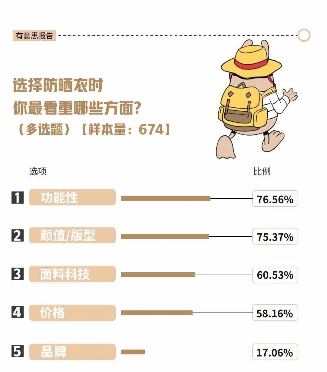 防晒衣接棒冲锋衣,打工人的新医美是智商税吗?