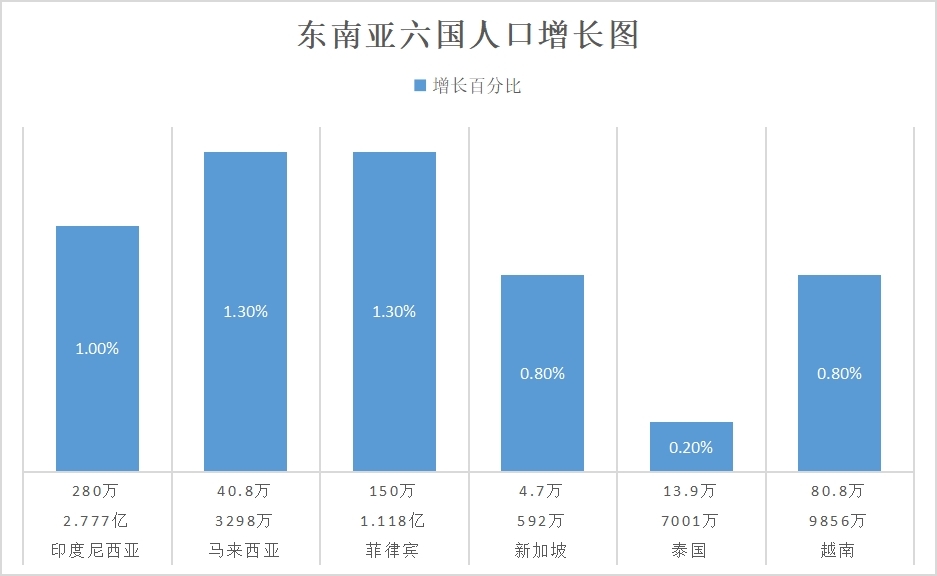 「数据分享」东南亚人口和互联网用户最新变化情况