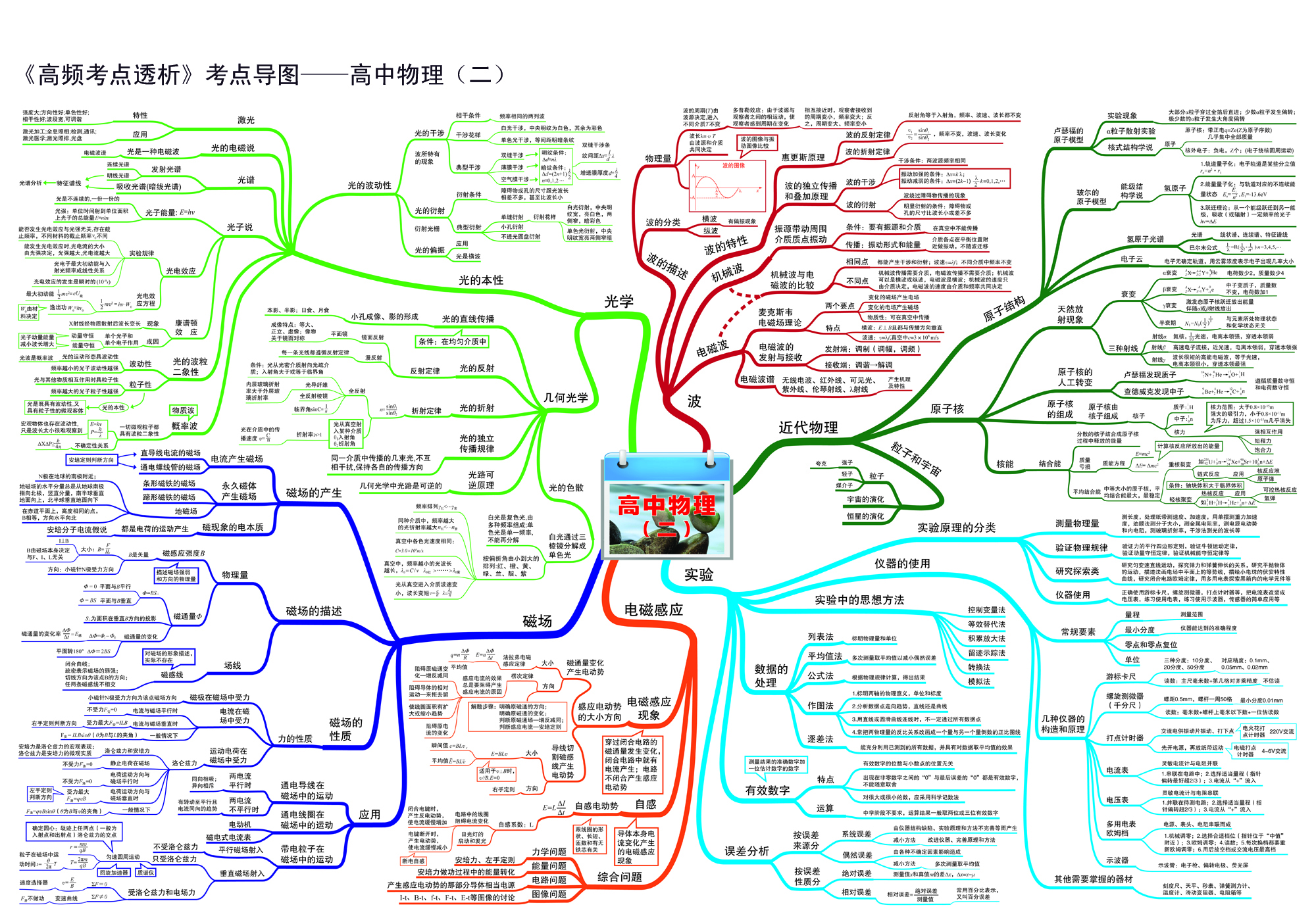 高中物理思维导图3:高频考点透析(考点导图)