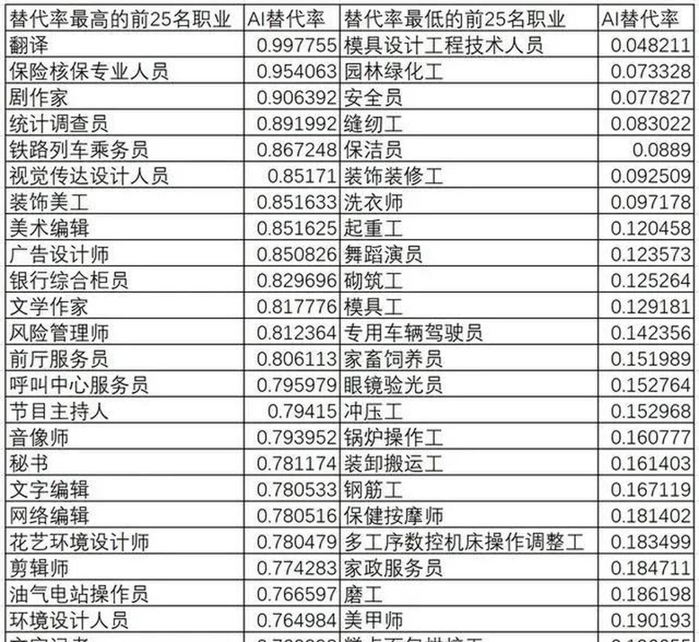 ai替代率最高的職業: 第一名,翻譯 第二名,保險核保專業人員 第三名