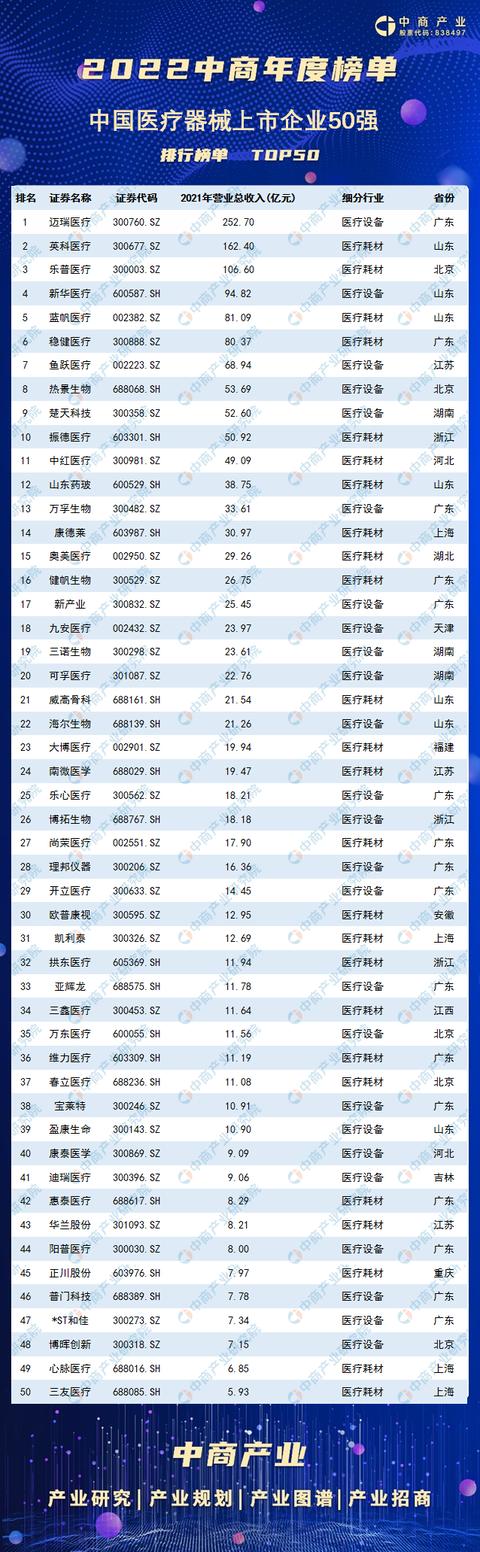 2022年中国医疗器械上市公司营业收入排行榜