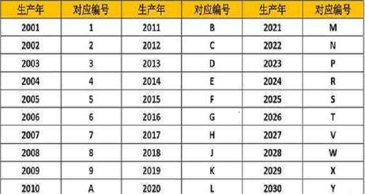 vin码对应年份查询表