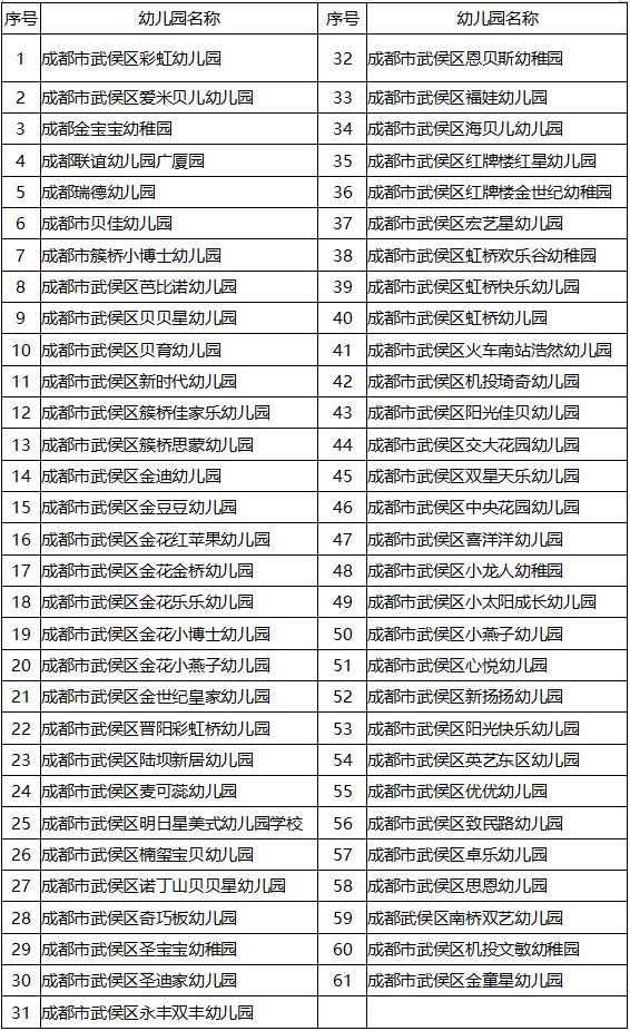 家長看過來!2021年成都市武侯區普惠性民辦幼兒園擬定名單公示