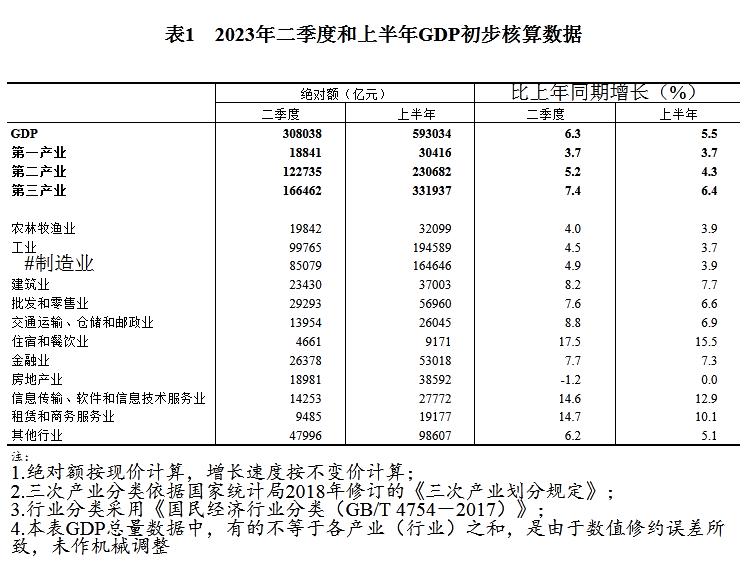 国家统计局公布2023年二季度和上半年gdp初步核算结果